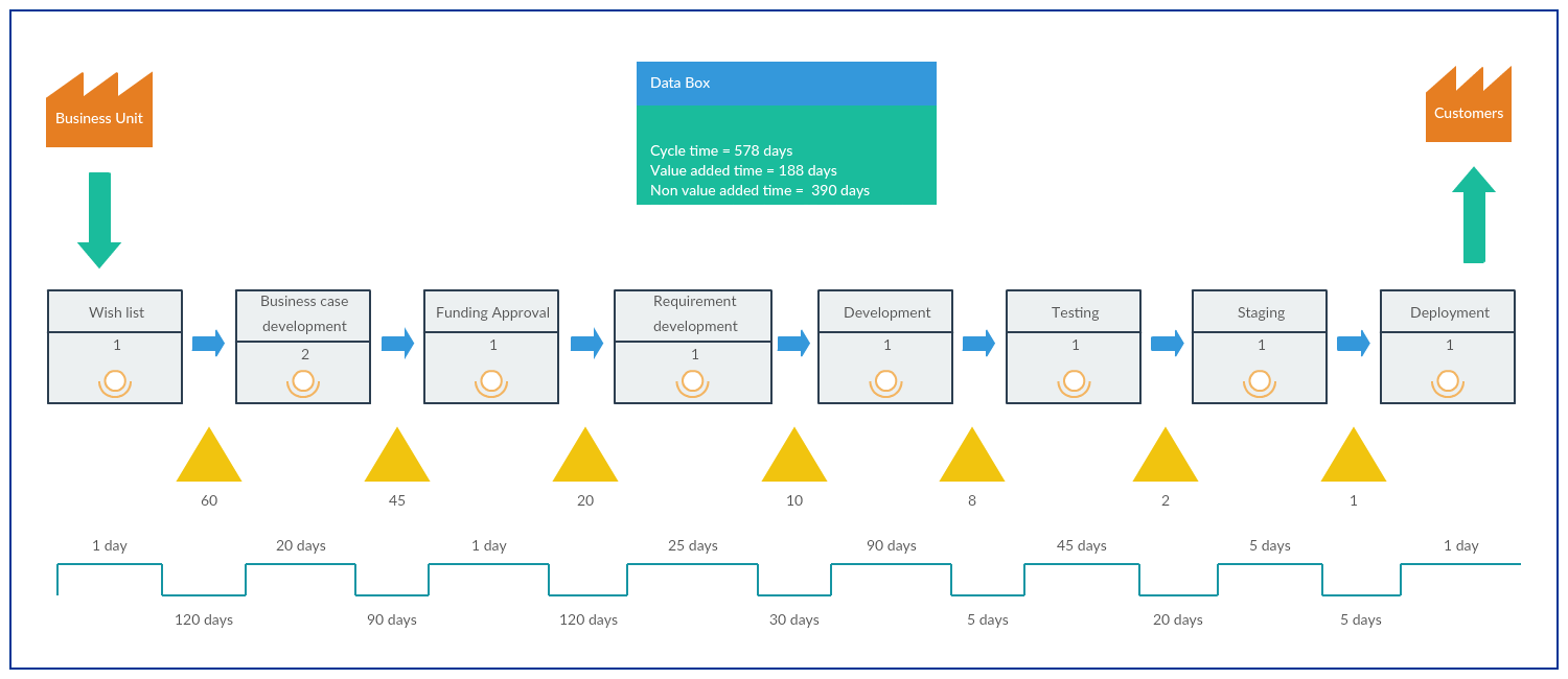 Value Stream Mapping Templates To Quickly Analyze Your Workflows