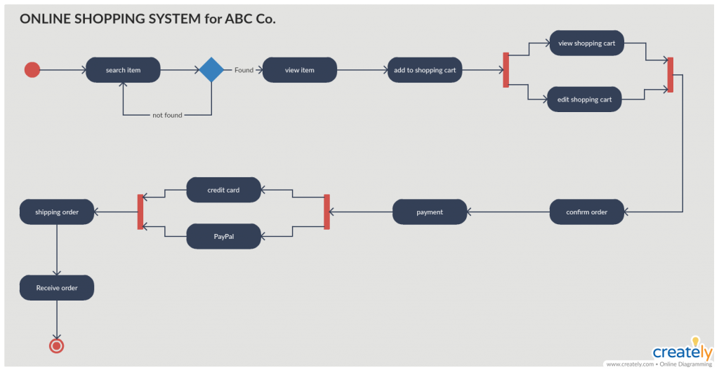 Aktivitätsdiagramm UML Symbol Beispiele Erstellung Leitfaden