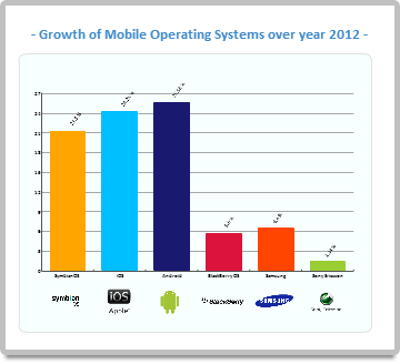 Growth of mobile operating systems infographic