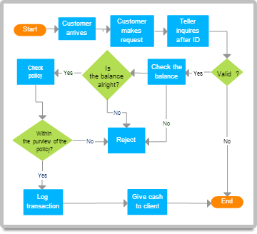 Example Of Process Flow Chart Business