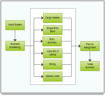 Flowchart diagram example of Import system