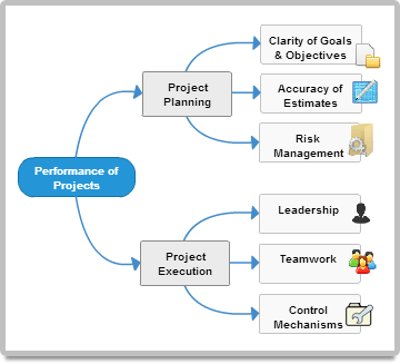 Project overview mind map