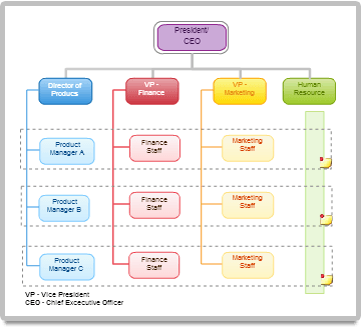 Org chart example with colors for different branches