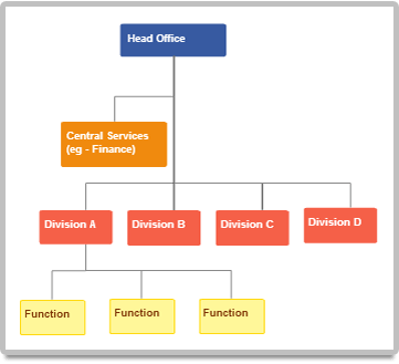 Ics Org Chart Template