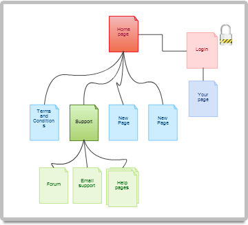 Site map diagram with future pages and locked pages