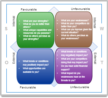 SWOT diagram example with colors and shapes