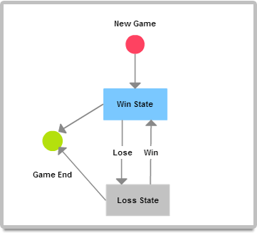 UML state chart diagram example