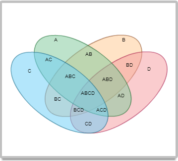 Advanced Venn diagram