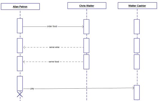 Blank Sequence Chart