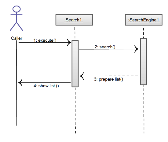 Mistakes to avoid in Sequence Diagrams