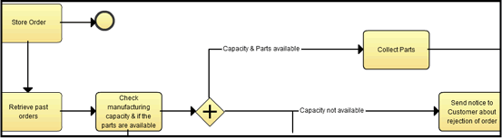 Business Model Flow Chart