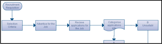 What Is Business Flow Chart