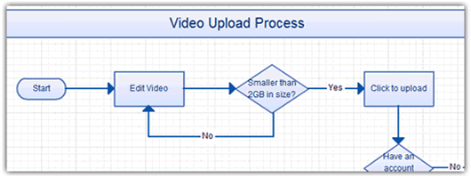 How To Create A Process Chart