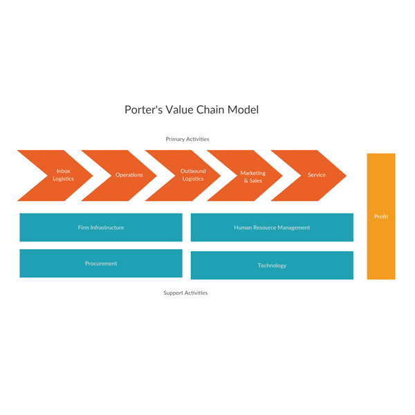 Value Chain Analysis Tool | Creately