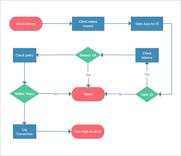 Diagramas De Flujo Online Crear Diagrama De Flujo Creately Sexiz Pix