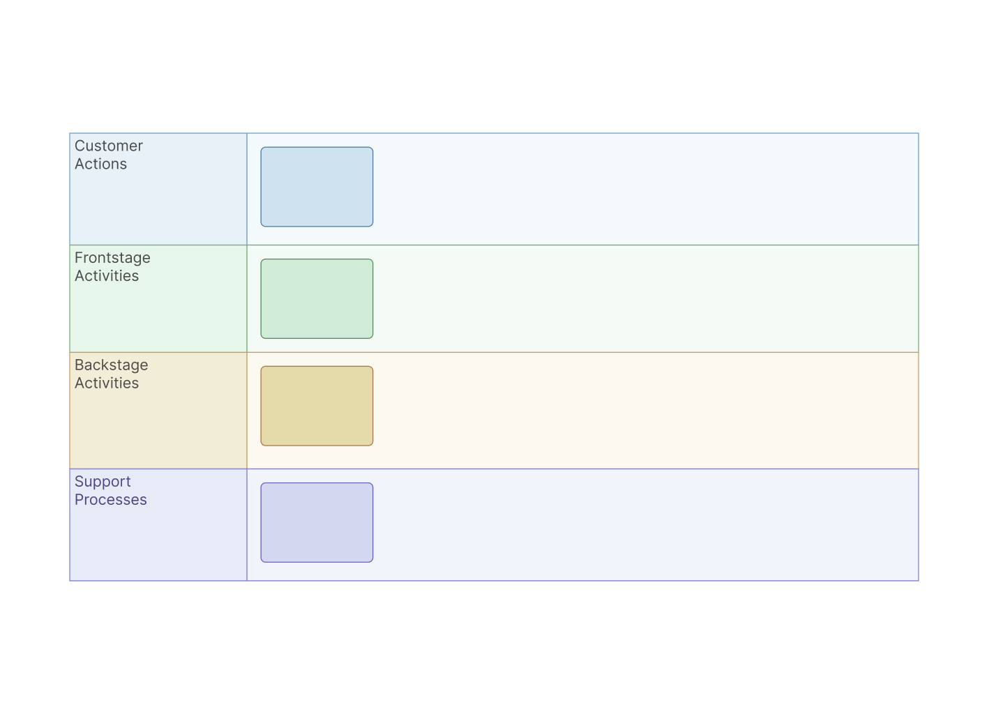 Snapshot of Creately's AI service blueprint template