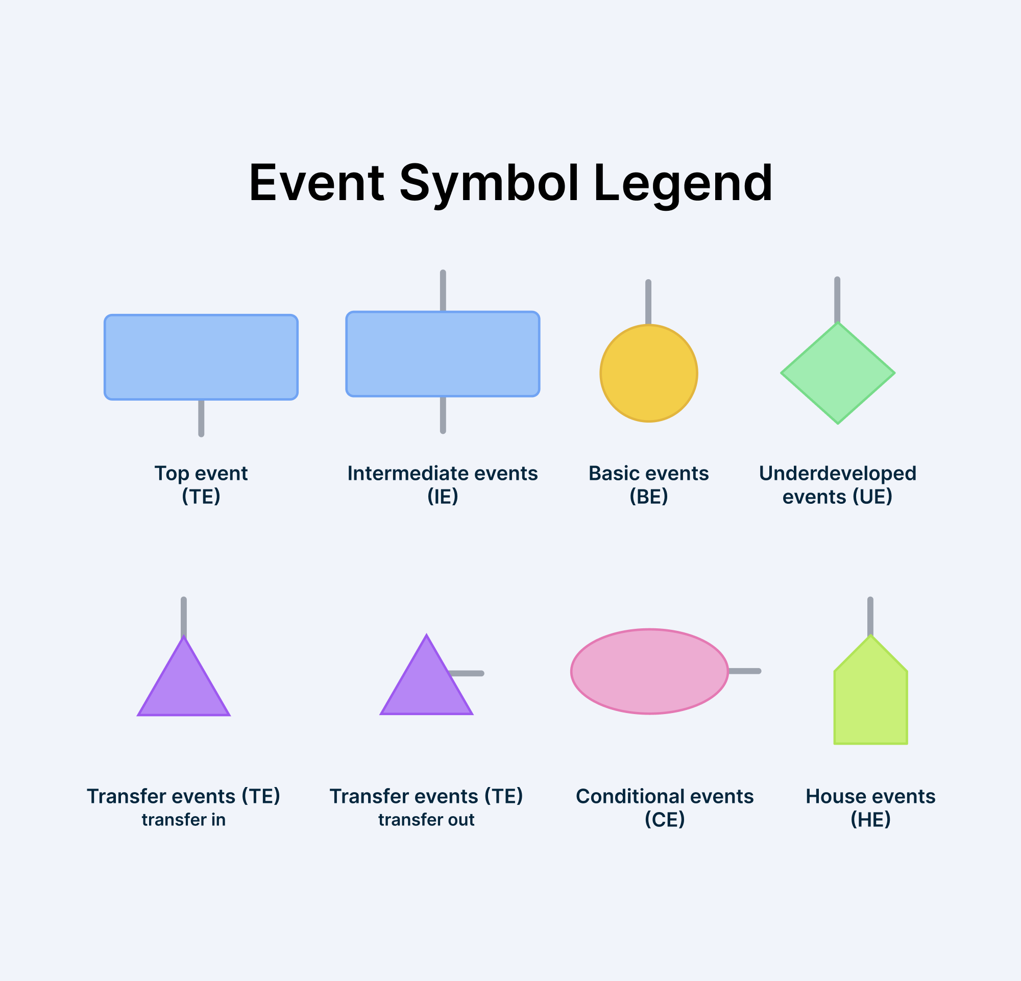 event symbols for fault tree analysis