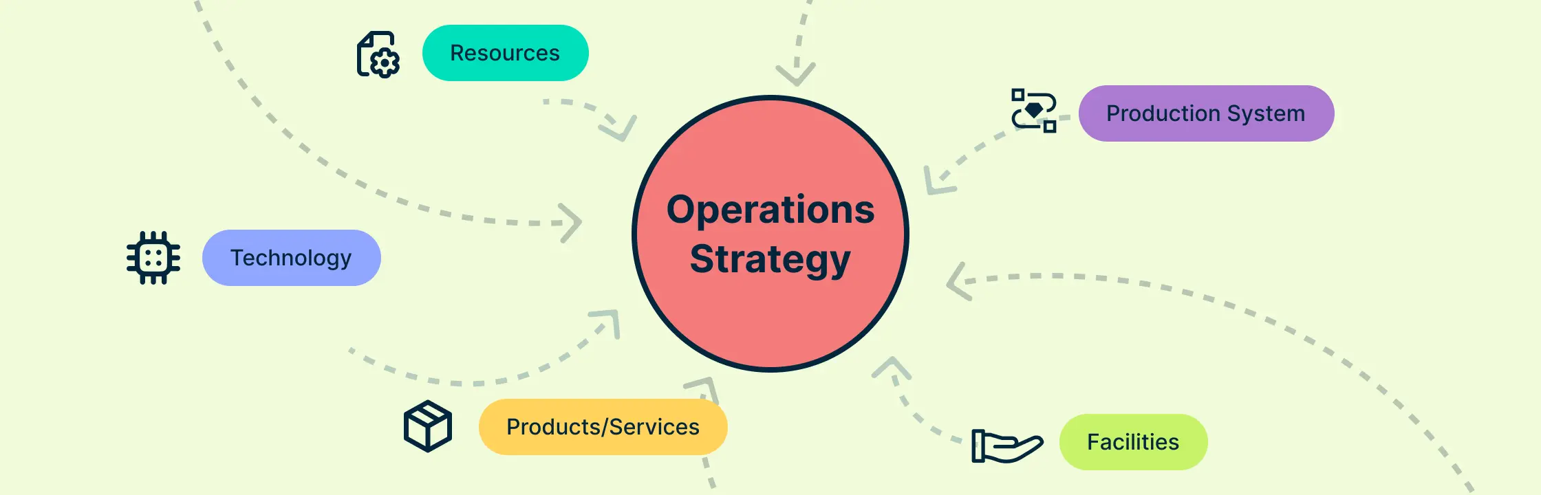 Mastering Operations Strategy: Key Elements for Success