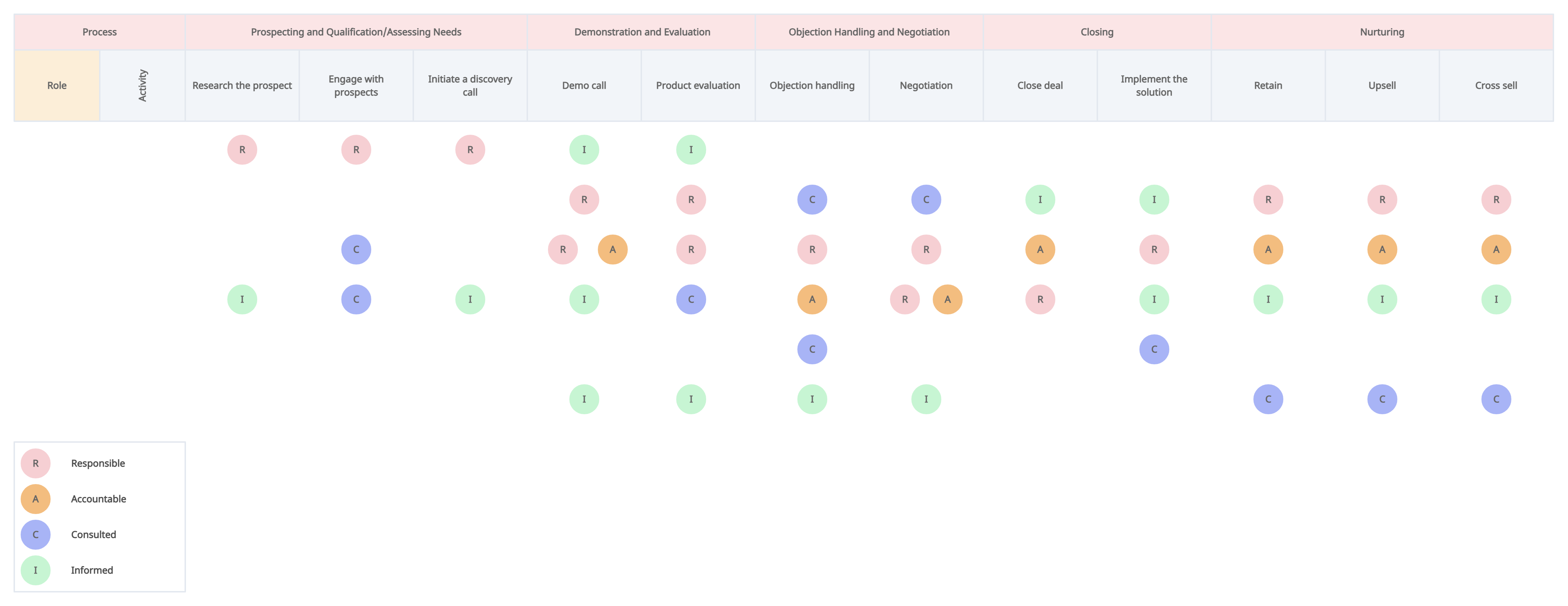 RACI Matrix for Collaboration Skills