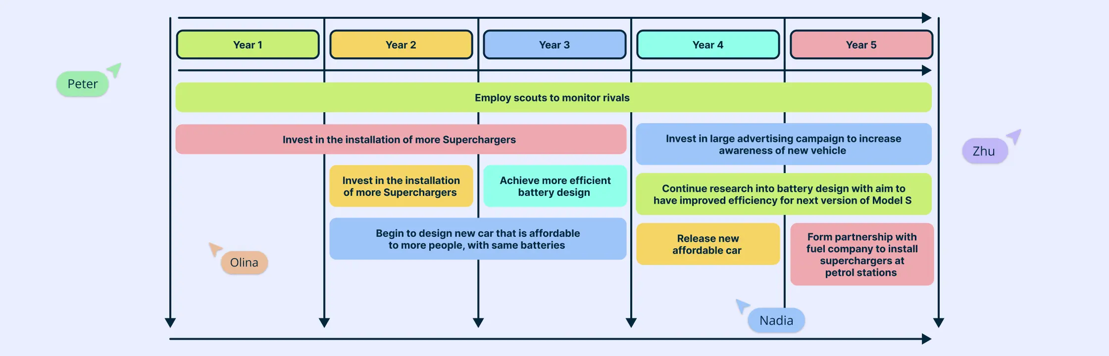 What is Technology Roadmap? : Key Components with Examples