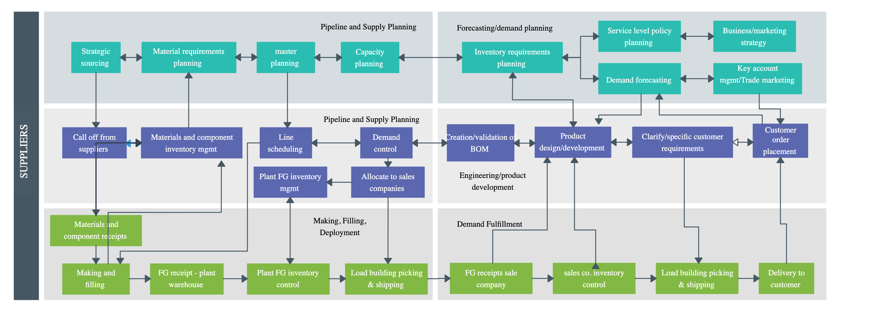 Supplier Chain Process for Business Process Mapping