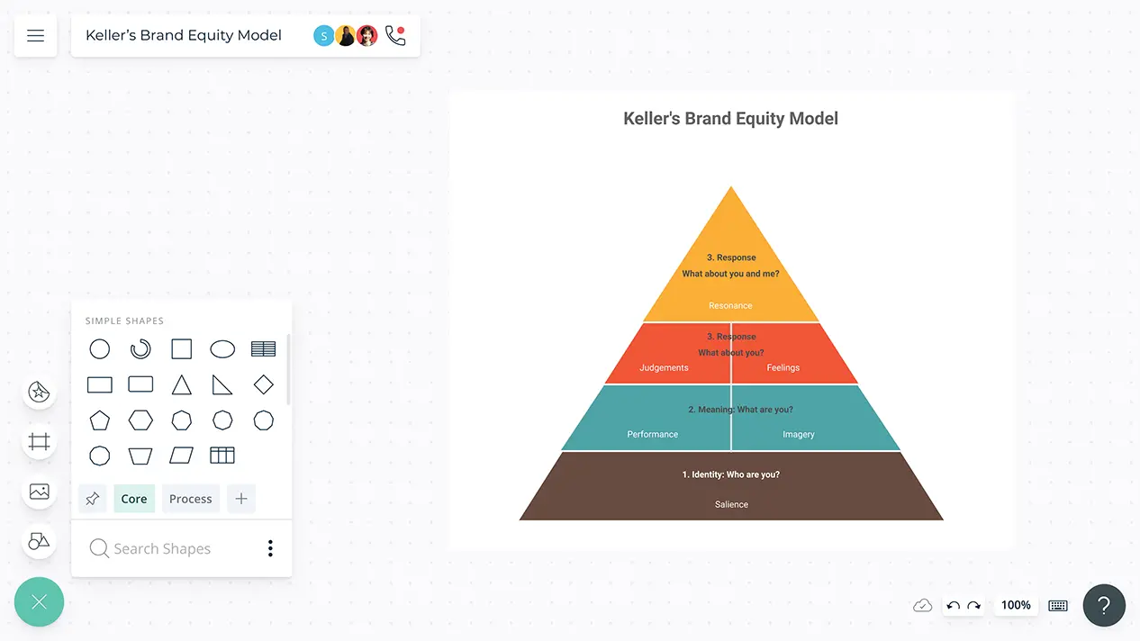 Keller’s Brand Equity Model