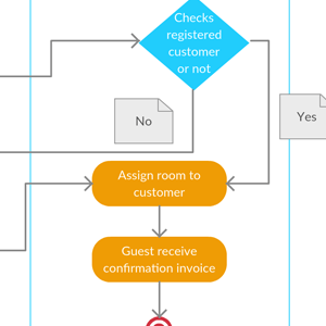 Hotelreservierungssystem Aktivitätsdiagramm