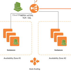 Elastic Load Balancing 서비스의 아키텍처