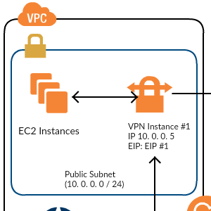 ארכיטקטורת HA ברמה גבוהה למופעי VPN