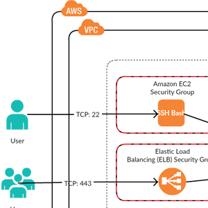Amazon VPC 구성을 사용한 참조 아키텍처