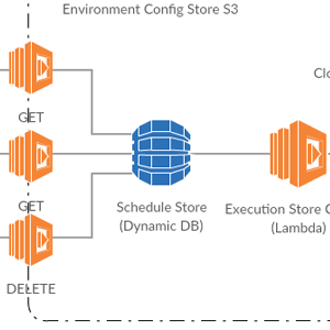 AWS Lambda를 사용하여 서버리스 일정 생성