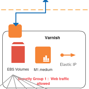 Amazon Route53- AWS 템플릿 뒤의 니스