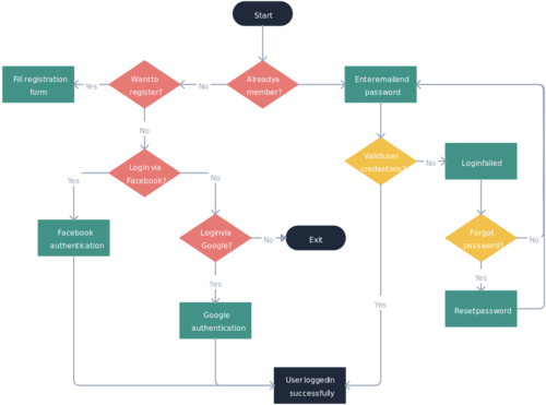 User Registration Flow Diagram