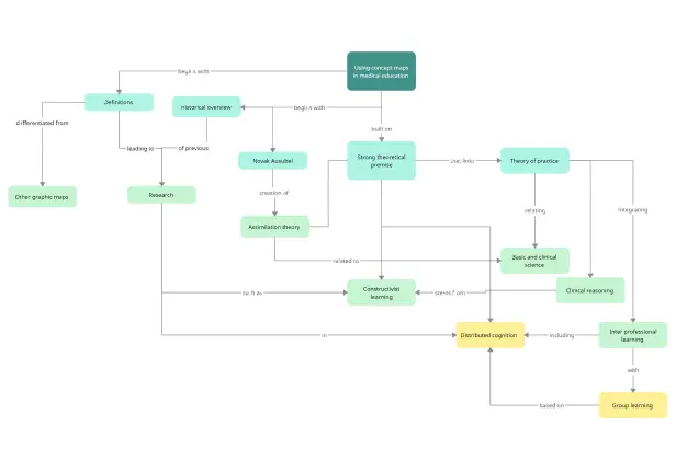 Science Concept Map Template