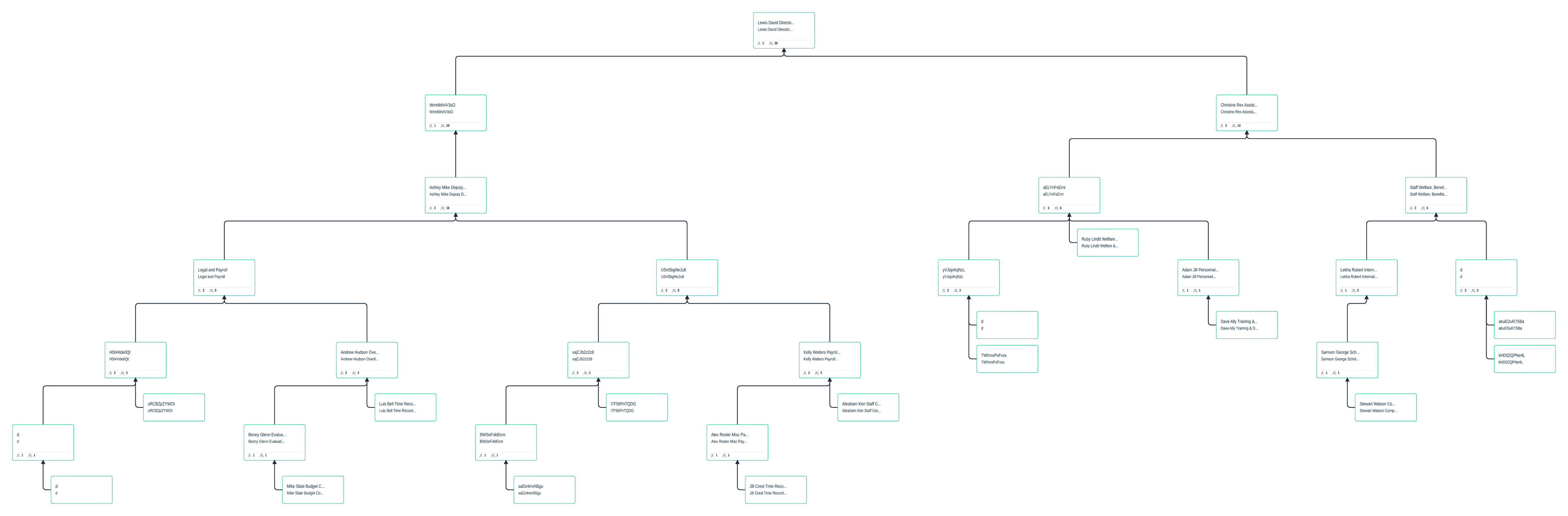 Carta Organisasi HR Dept