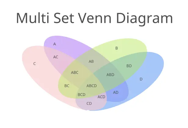 Complex Venn Diagram Template