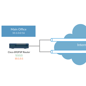 Cisco 800 Series를 사용하는 Office Branch의 L2L VPN