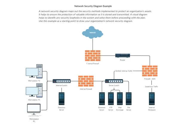 Network Security Diagram Example