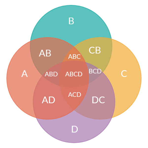 Diagram Venna dla 4 zestawów