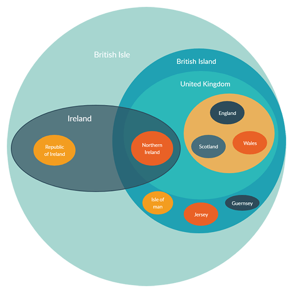 British Isles Euler Diagram