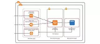 Come progettare rapidamente diagrammi di architettura AWS