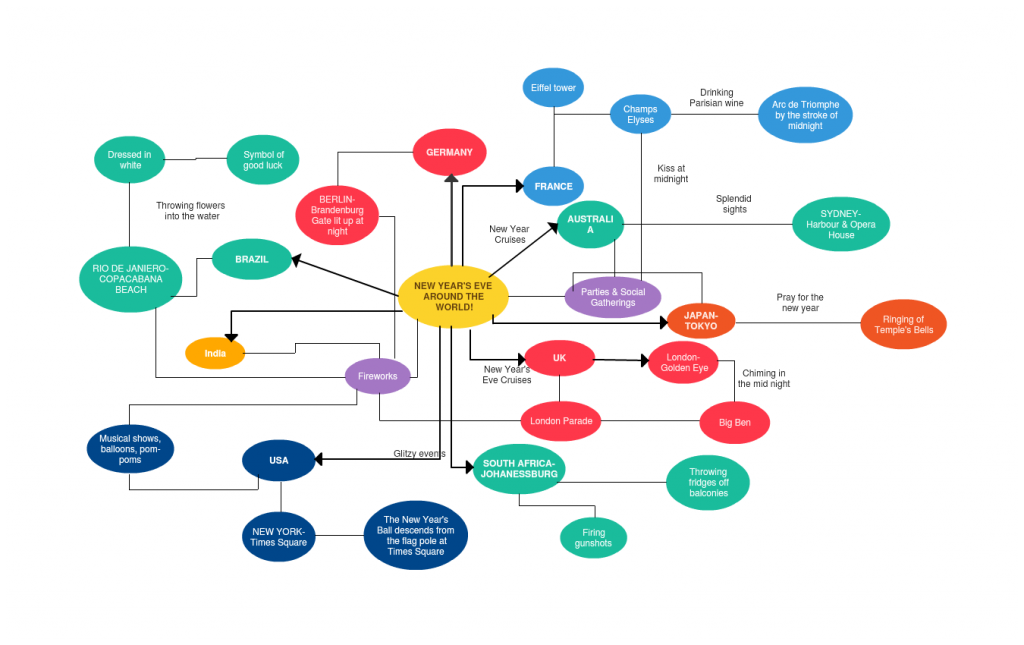 New Years Eve Concept Map