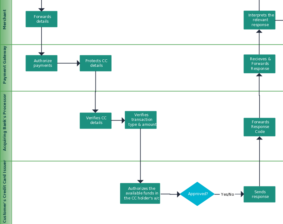 Flowchart Ideas | Creative Flowchart Topics with Editable Templates