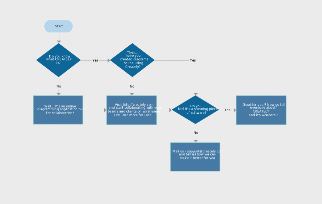 Flowchart Ideas | Creative Flowchart Topics with Editable Templates