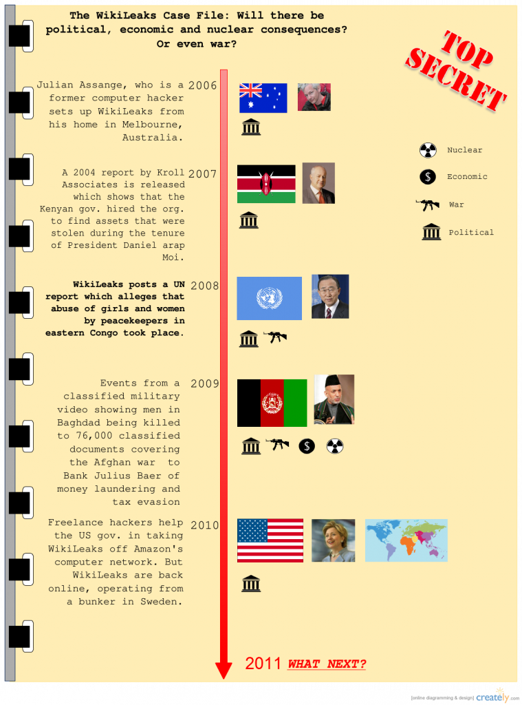 WikiLeaks timeline Creately Blog