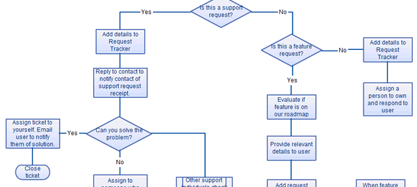 PERT Templates (AoA and AoN) on Creately - Creately Blog