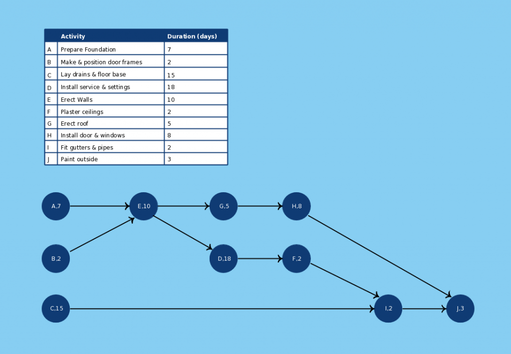 PERT Templates (AoA and AoN) on Creately Creately Blog