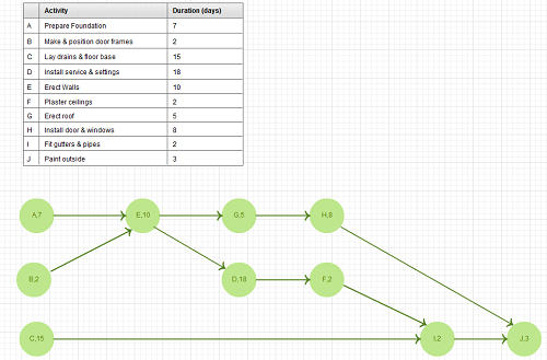 Pert Chart Exercises