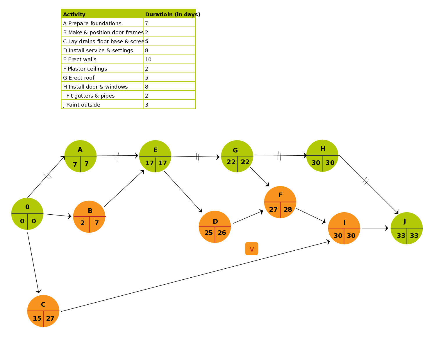 PERT Templates (AoA and AoN) on Creately Creately Blog