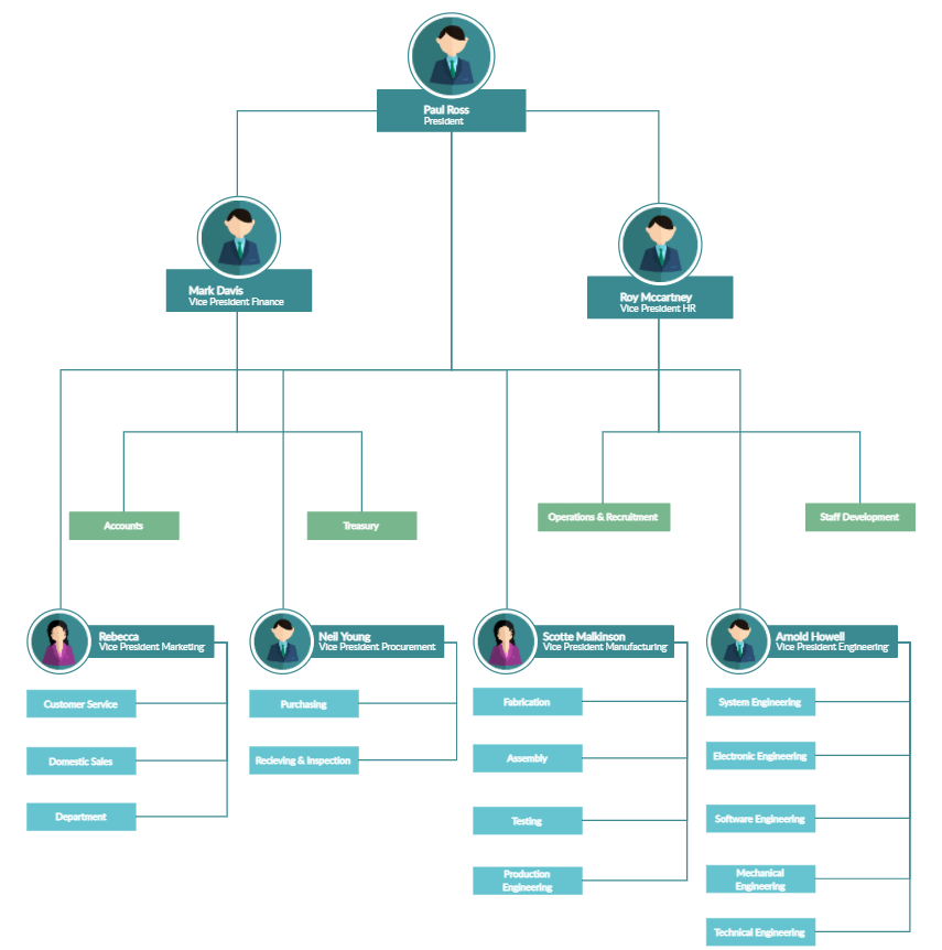 btc organizational chart